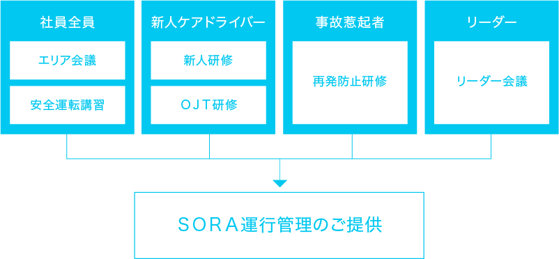 ［社員全員］エリア会議、安全運転講習［新人ケアドライバー］新人研修、ＯＪＴ研修［事故惹起者］再発防止研修［リーダー］リーダー会議→【ＳＯＲＡ運行管理のご提供】