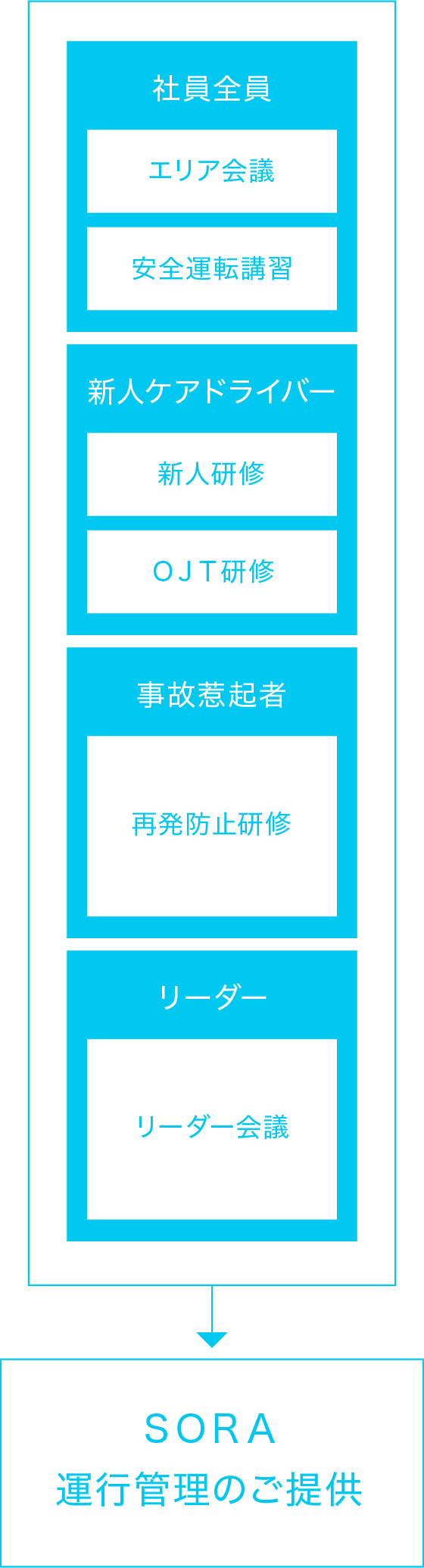 ［社員全員］エリア会議、安全運転講習［新人ケアドライバー］新人研修、ＯＪＴ研修［事故惹起者］再発防止研修［リーダー］リーダー会議→【ＳＯＲＡ運行管理のご提供】